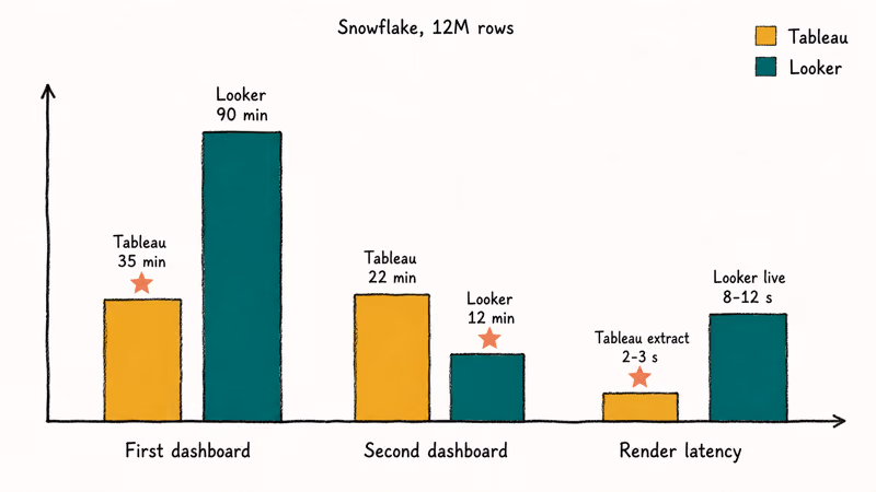 Hand-drawn bar chart comparing Tableau and Looker dashboard timing tests
