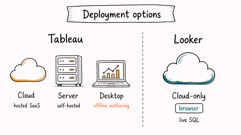 Tableau deployment icons beside a Looker cloud-only browser badge