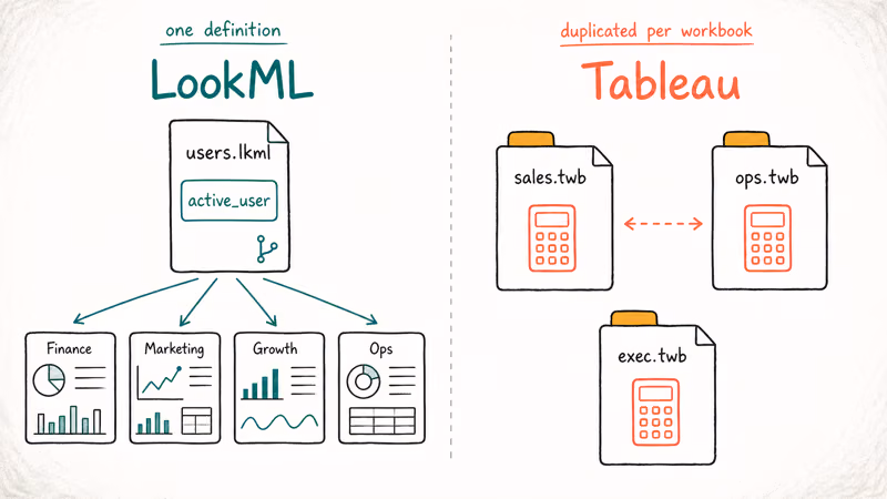 LookML metric file feeding dashboards beside duplicated Tableau workbook calculations