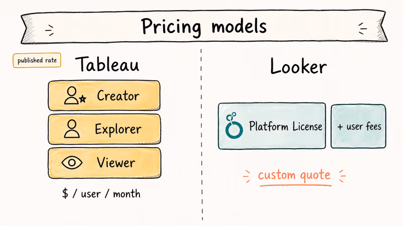 Side-by-side hand-drawn panels comparing Tableau per-user pricing tiers and Looker custom-quote platform license model