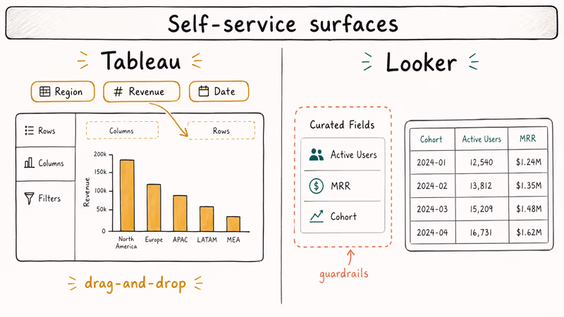 Tableau drag-and-drop shelf canvas beside Looker Explore curated field list with guardrails boundary sketch