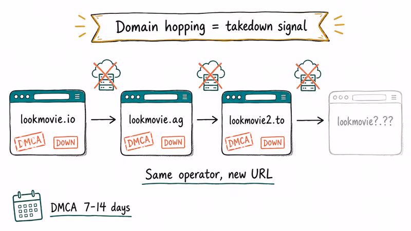 Hand-drawn chain showing LookMovie domain hopping across registrars after repeated DMCA takedown notices.