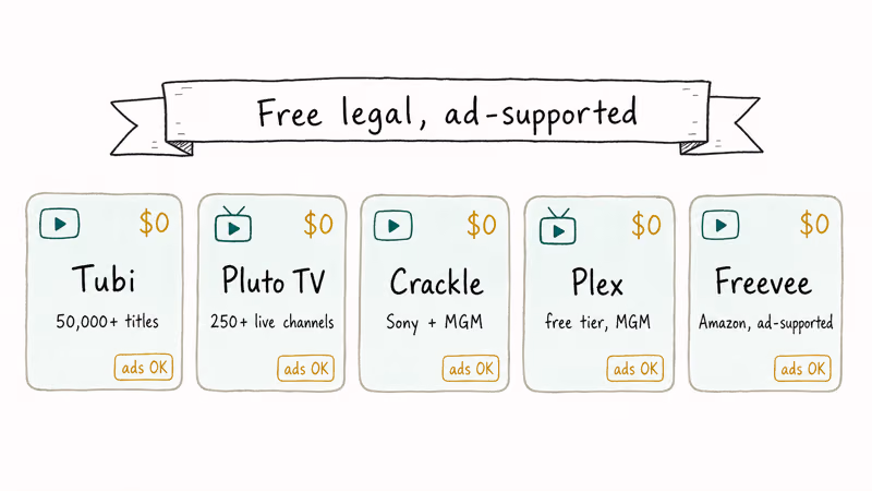 Hand-drawn lineup of five free legal streaming services.