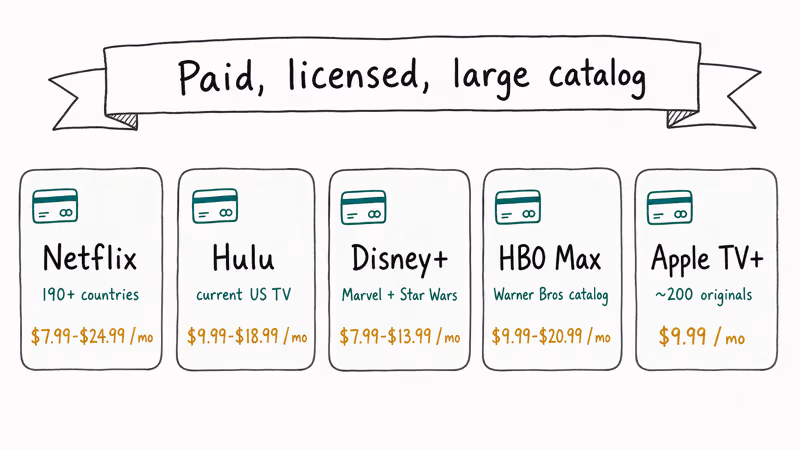 Hand-drawn lineup of five paid streaming services with prices.