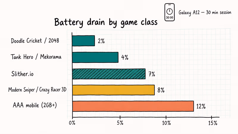 Hand-drawn battery drain chart comparing low MB games and AAA games over thirty minutes