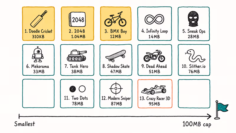 Hand-drawn grid of thirteen Android games with install sizes from 310KB to 95MB