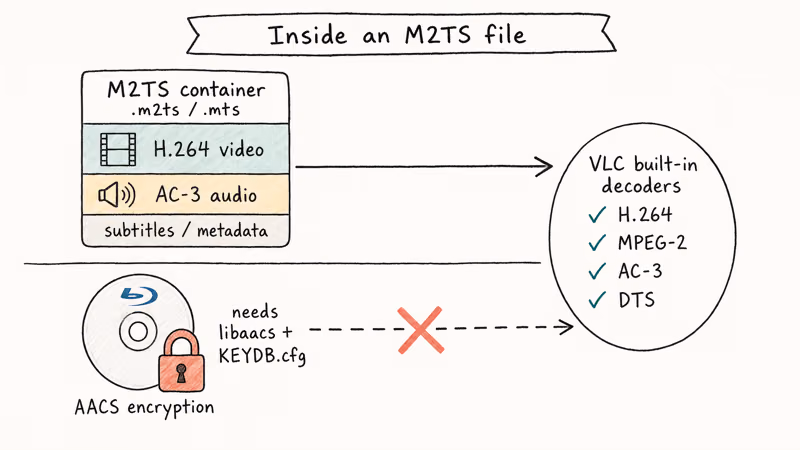 M2TS codec layers feeding VLC decoders with AACS lock blocking Blu-ray streams