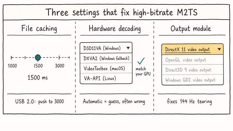 Hand-drawn VLC dashboard showing file caching slider hardware decoding dropdown and output module setting