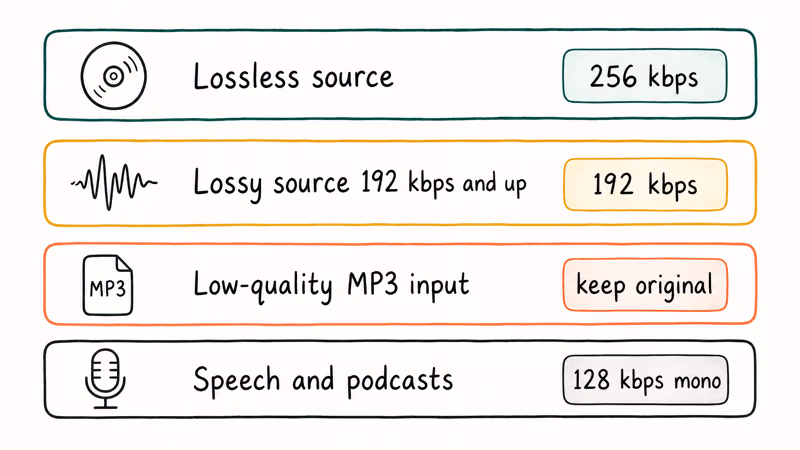 Bitrate recommendation chart showing four tiers from lossless source down to speech and podcasts