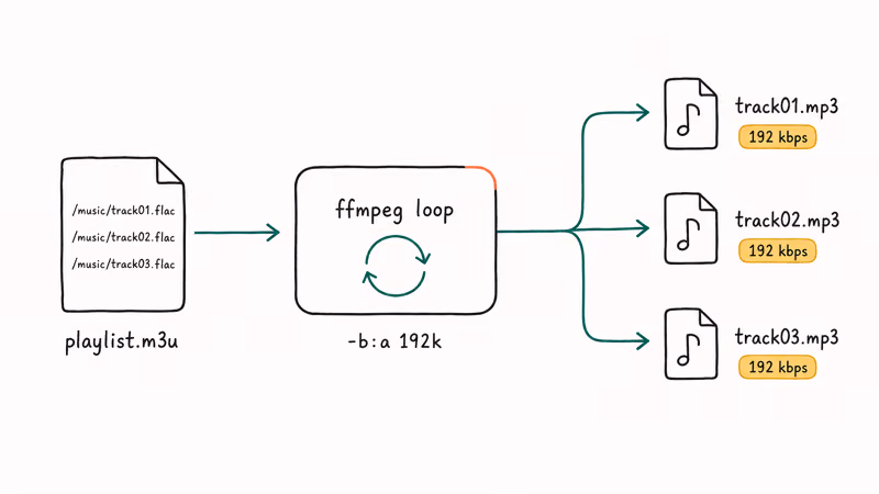 Playlist feeding through FFmpeg loop producing three MP3 files at 192 kbps