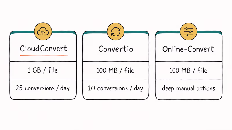 Three-card comparison of CloudConvert Convertio and Online-Convert showing file size and daily limits