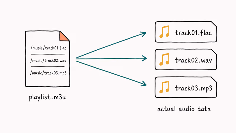 Diagram showing M3U playlist file pointing with arrows to three separate audio track files