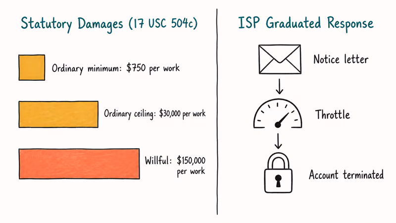 Hand-drawn chart of US copyright damage tiers and ISP graduated response stages explained.