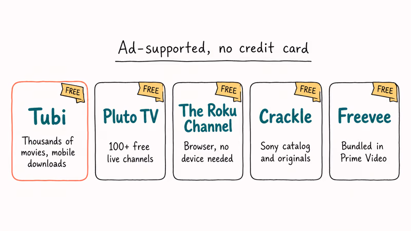 Hand-drawn lineup of five free legal streaming services with one-line descriptions of each platform.