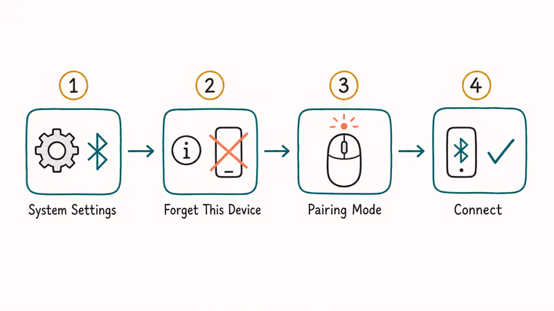 Four-step hand-drawn flow to forget a Bluetooth device and re-pair it on Mac
