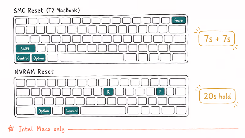 Keyboard diagram showing SMC and NVRAM reset keys for Intel MacBooks