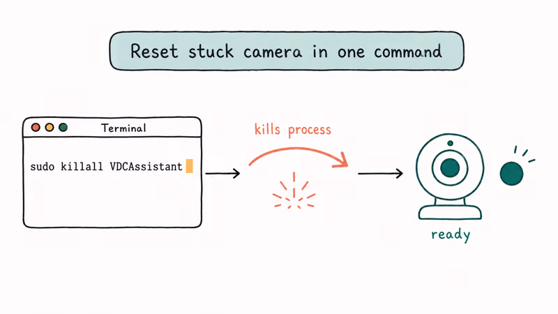 Hand-drawn three step flow showing Terminal sudo killall VDCAssistant command resetting stuck Mac camera process