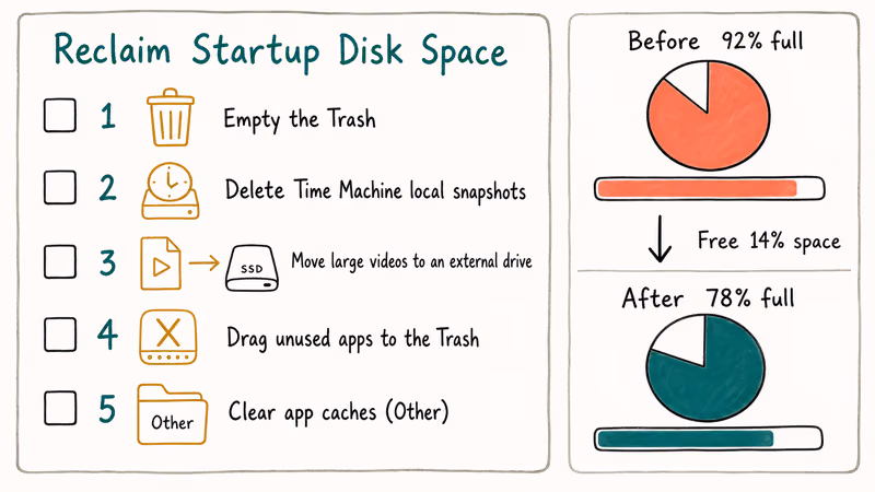 Five Mac startup disk cleanup steps beside before and after gauges