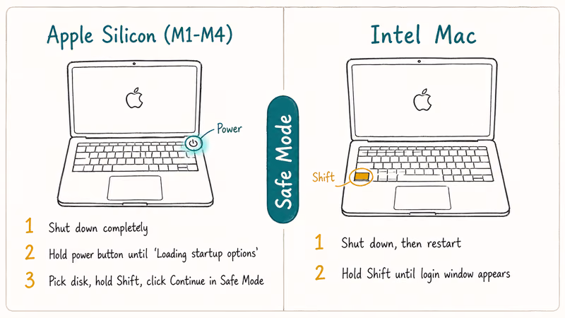 Safe Mode boot keystrokes for Apple Silicon and Intel Macs