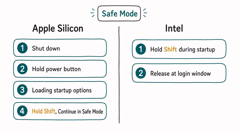 Booting a Mac into Safe Mode on Apple Silicon versus Intel chips step by step