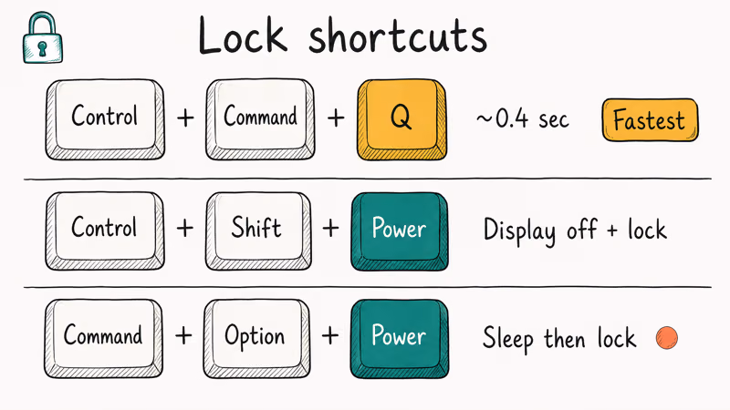 Three Mac keyboard shortcuts for locking the screen with timing use cases