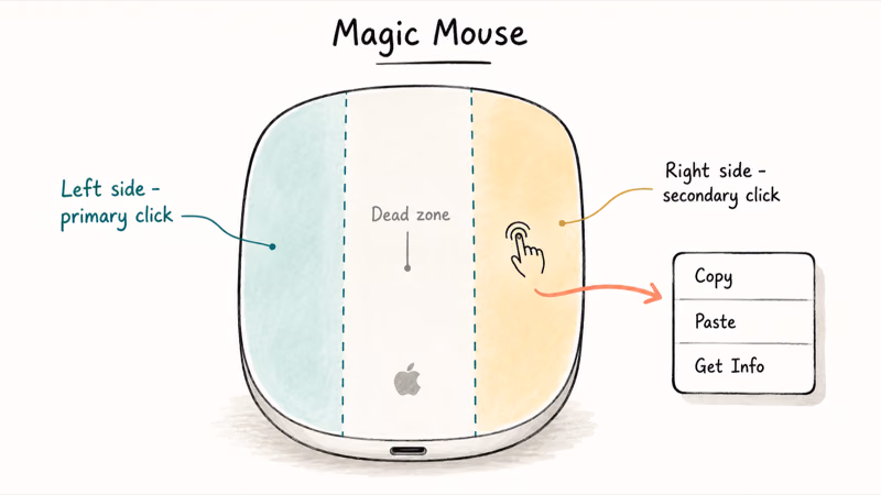 Hand-drawn Magic Mouse divided into left, dead-zone, and right click regions with a context menu