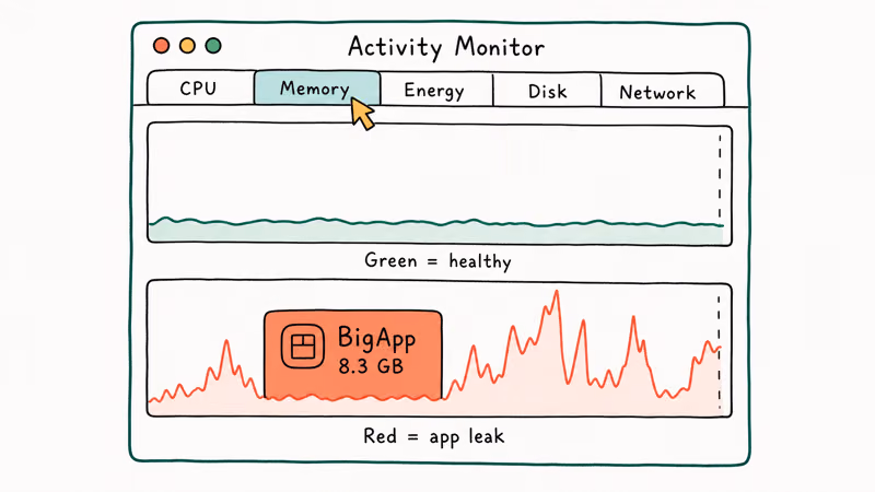 Activity Monitor memory pressure shown green for healthy versus red for an app hogging memory