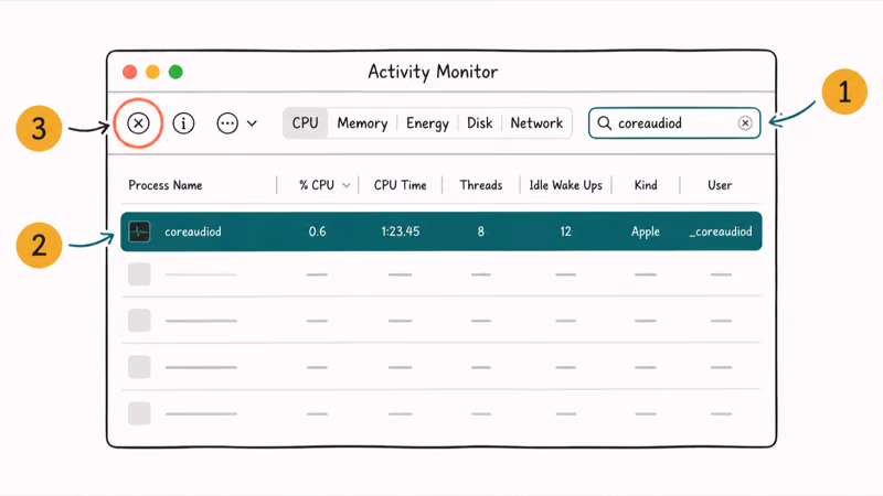 Activity Monitor steps showing how to find and quit coreaudiod to restart Mac audio