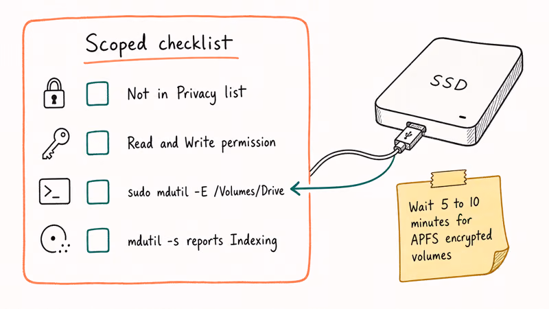 Hand-drawn checklist for missing folders covering privacy permissions Terminal reindex and status verification.