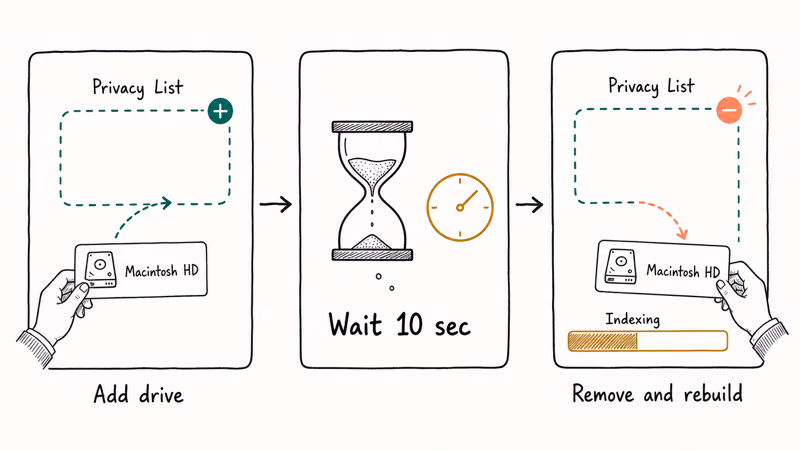 Three panel sequence showing add wait and remove drive to trigger Spotlight reindex from settings.