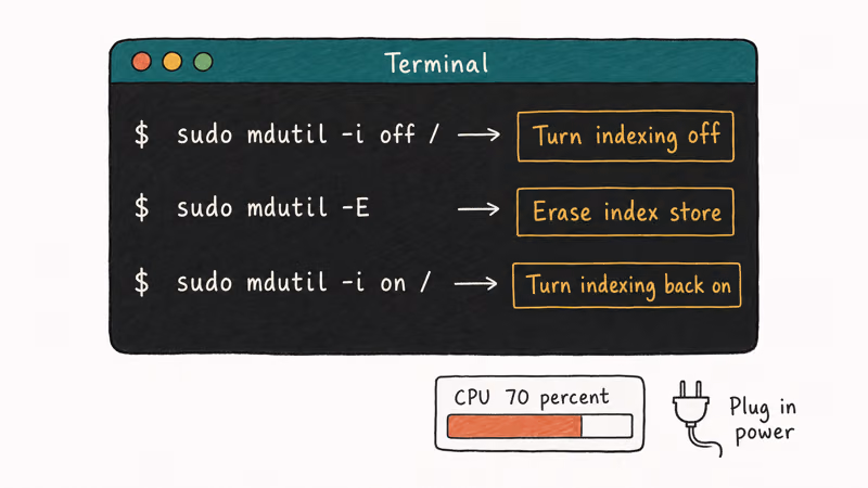 Sketched Terminal window listing three sudo mdutil commands with callouts explaining each step.