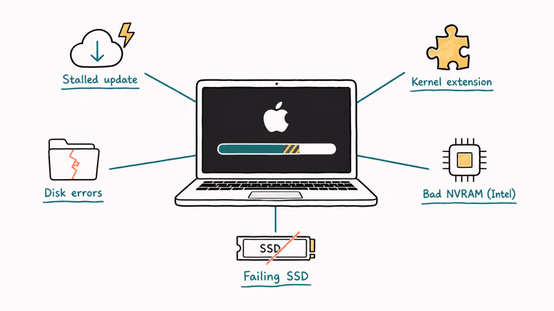 Hand-drawn diagram showing five common causes that freeze a Mac on the Apple logo screen.