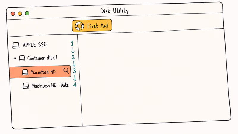 Disk Utility showing First Aid scan order from disk to volumes