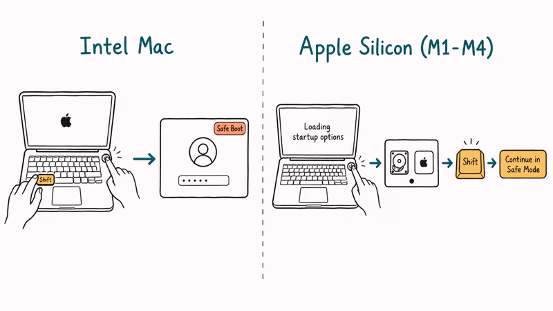 Safe Mode boot steps for Intel and Apple Silicon Macs