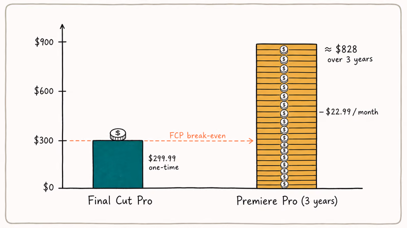 Stacked bar chart comparing Final Cut Pro one-time price to Premiere Pro three-year subscription cost.