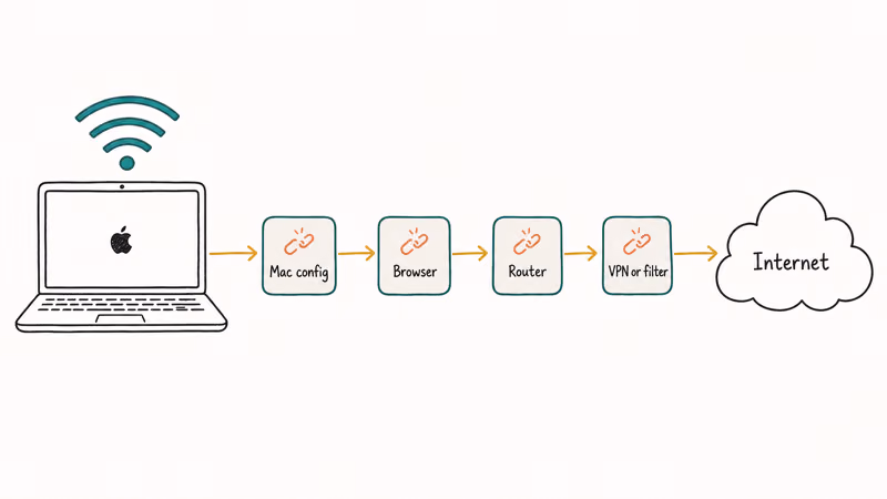 Four failure layers between a Mac and the internet over Wi-Fi connection