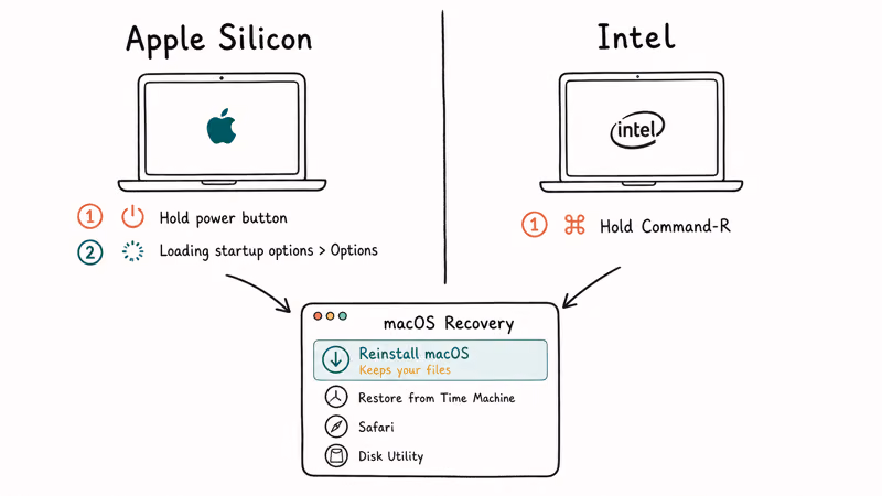 Reinstalling macOS from Recovery showing Apple Silicon and Intel startup key steps