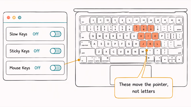 macOS Accessibility settings showing Slow Keys and Mouse Keys toggles with affected pointer keys highlighted
