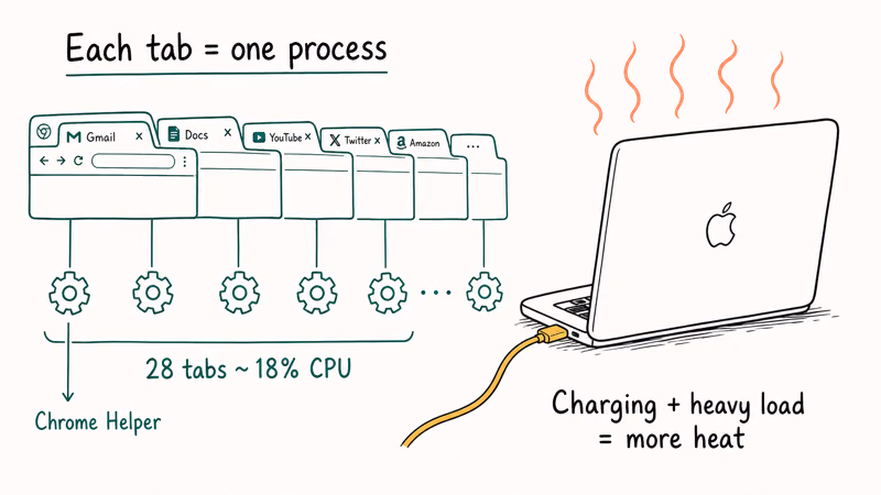 Browser tabs shown as separate background processes drawing CPU while a charging MacBook adds heat