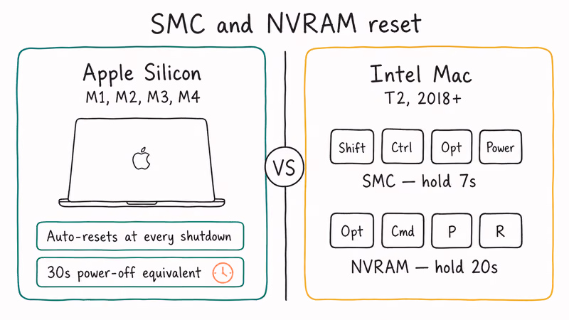 NVRAM and SMC reset key combinations for Intel MacBook Pros