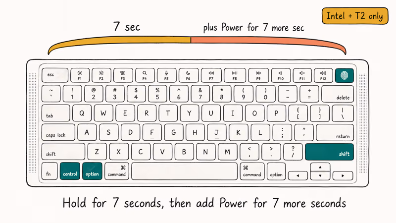 Hand-drawn MacBook keyboard highlighting Control, Option, Shift, and power keys for SMC reset timing