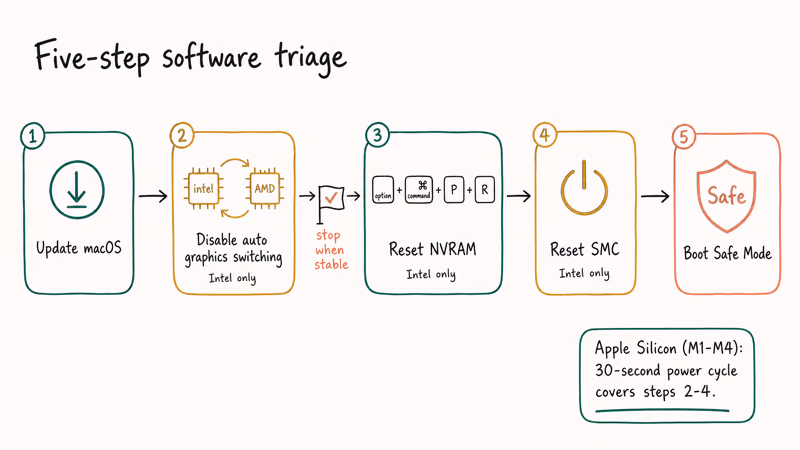 Notion-style flowchart of five sequential macOS fixes for MacBook Pro screen flickering issues.