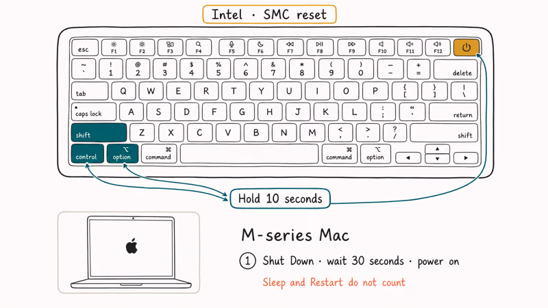 MacBook Pro keyboard showing Shift Control Option and Power keys