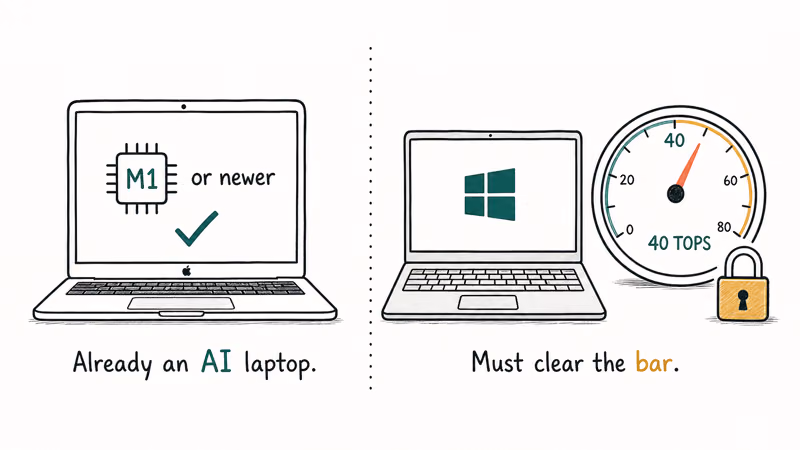Hand-drawn split showing MacBook M1 chip versus Windows laptop needing a 40-TOPS NPU gate