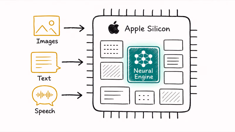 Apple silicon chip diagram with the Neural Engine block that macOS 27 requires with AI task icons flowing