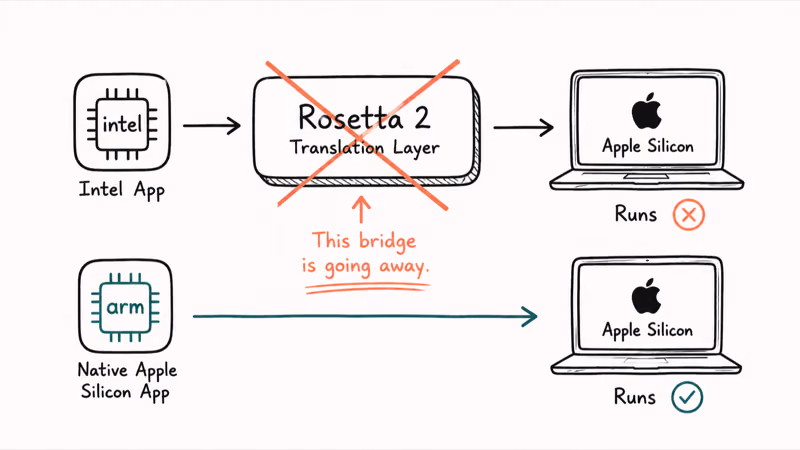 Rosetta 2 translation layer marked for removal in macOS 27 beside a native Apple silicon app