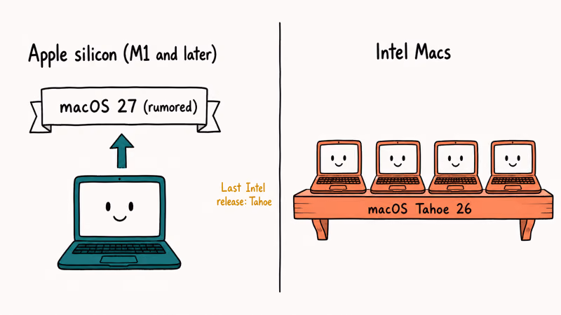 Comparison of Apple silicon Macs upgrading to macOS 27 versus Intel Macs staying on Tahoe