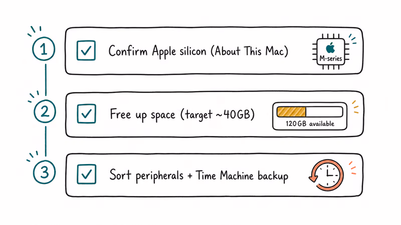 Three preparation steps before macOS 27 arrives: confirm chip, free storage, back up data