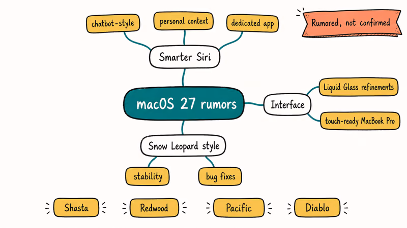 Map of rumored macOS 27 features including smarter Siri, interface changes, and naming candidates