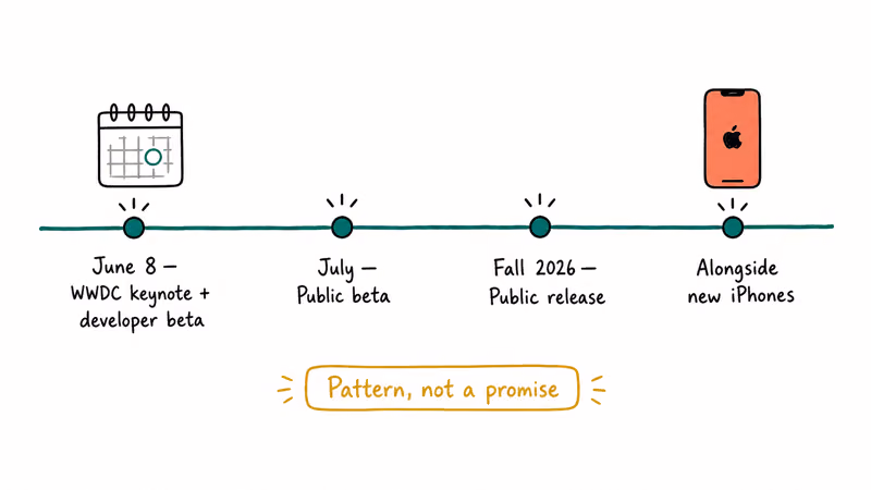 Timeline showing Apple's yearly macOS release cadence from June WWDC keynote to fall launch